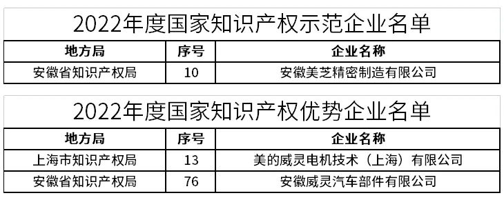 米乐M6 M6米乐喜报！美的工业技术旗下三家企业荣获国家知识产权优势、示范企业荣誉称号(图1)