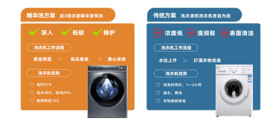 米乐M6 M6米乐中国家用电器研究院《衣物洗护白皮书》重磅发布指引消费者洗护电器升级方向(图7)