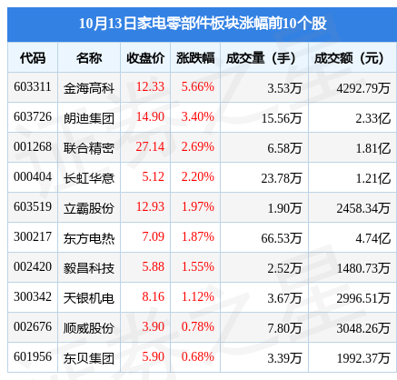 米乐M6 M6米乐家电零部件板块10月13日跌227%三花智控领跌北向资金增持135亿元(图1)