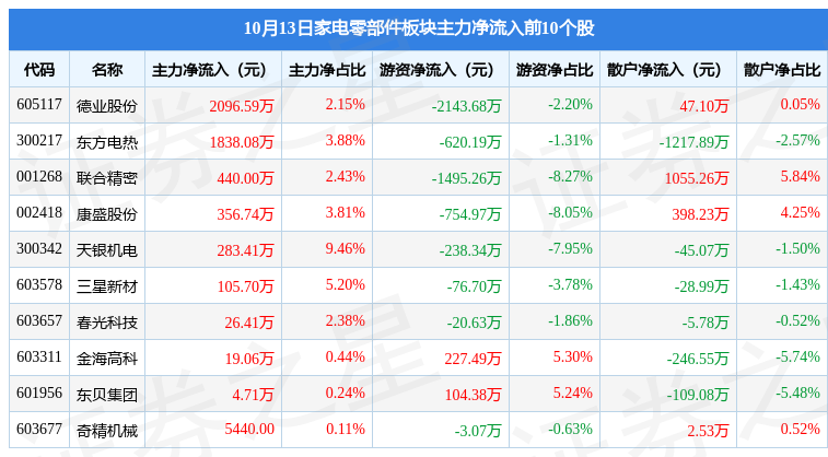 米乐M6 M6米乐家电零部件板块10月13日跌227%三花智控领跌北向资金增持135亿元(图3)