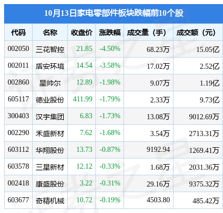 米乐M6 M6米乐家电零部件板块10月13日跌227%三花智控领跌北向资金增持135亿元(图2)