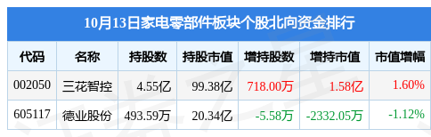 米乐M6 M6米乐家电零部件板块10月13日跌227%三花智控领跌北向资金增持135亿元(图4)