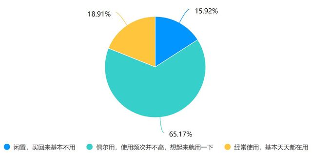 米乐M6 M6米乐曾经追着买的破壁机如今落满灰！你的小家电闲置着么？(图2)