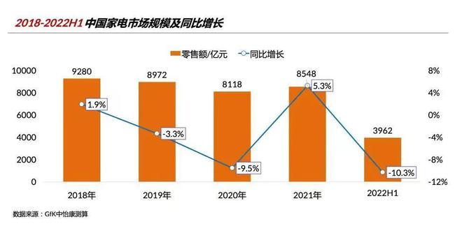 米乐M6 M6米乐政策红利推动消费升温新兴家电品类仍是亮点(图1)