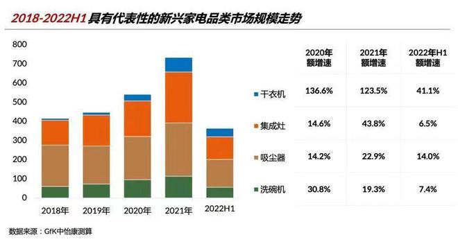 米乐M6 M6米乐政策红利推动消费升温新兴家电品类仍是亮点(图3)