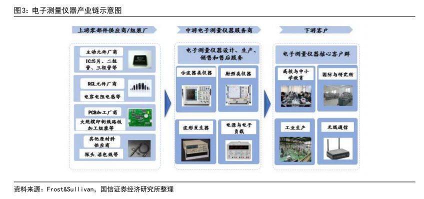 通用电子测量米乐M6 M6米乐仪器行业专题报告：国产品牌加速崛起(图4)