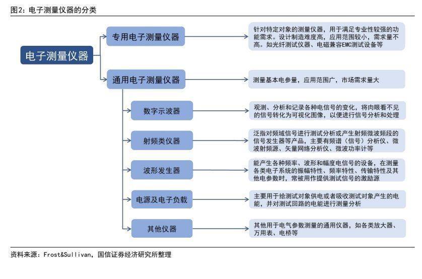 通用电子测量米乐M6 M6米乐仪器行业专题报告：国产品牌加速崛起(图2)