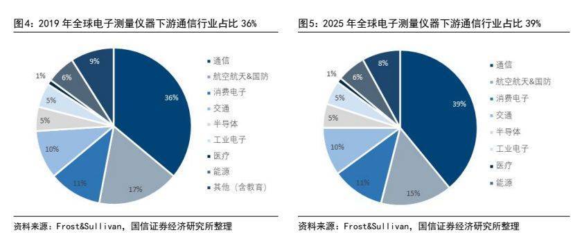 通用电子测量米乐M6 M6米乐仪器行业专题报告：国产品牌加速崛起(图5)