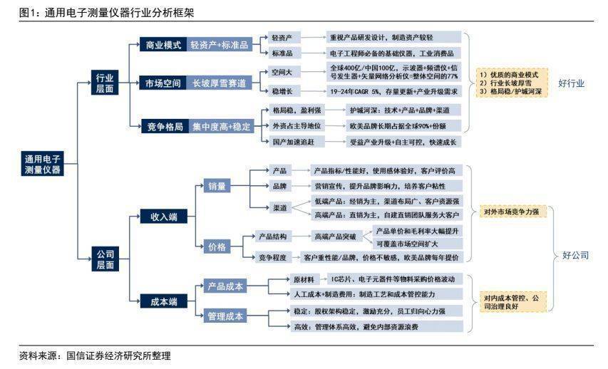 通用电子测量米乐M6 M6米乐仪器行业专题报告：国产品牌加速崛起(图1)