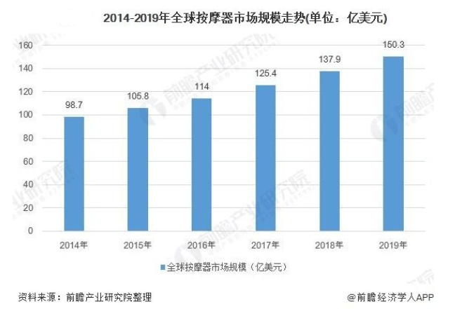 米乐M6 M6米乐小型按摩器具市场这一“掘金圣地”机遇无限但也挑战重重……(图1)