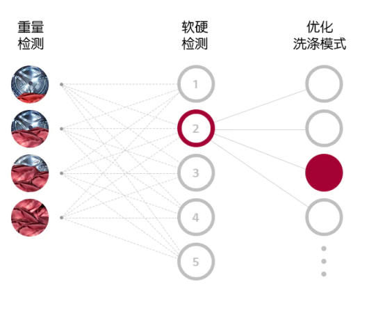 米乐M6 M6米乐新居双十一必入家电清单—LG星云系列洗衣机LG洗烘套装(图3)