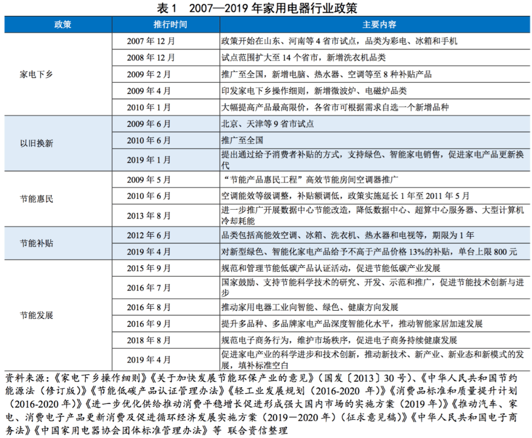 【行业研究】家用电器行业研究报告米乐M6 M6米乐(图2)