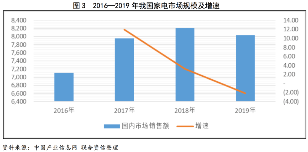 【行业研究】家用电器行业研究报告米乐M6 M6米乐(图3)