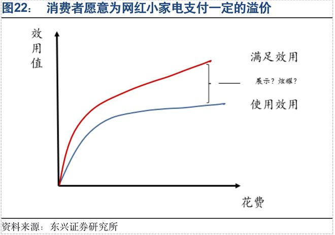 米乐M6 M6米乐从“网红”小家电可以学到什么？(图4)