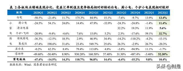 2022年家电行业分析：白电龙头稳定表现更超预期米乐M6 M6米乐(图1)