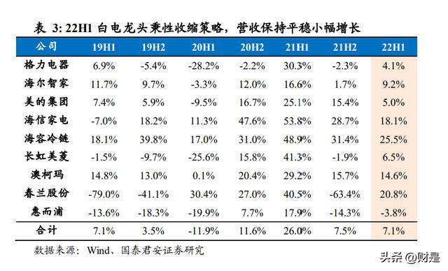 2022年家电行业分析：白电龙头稳定表现更超预期米乐M6 M6米乐(图2)