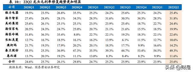 2022年家电行业分析：白电龙头稳定表现更超预期米乐M6 M6米乐(图3)