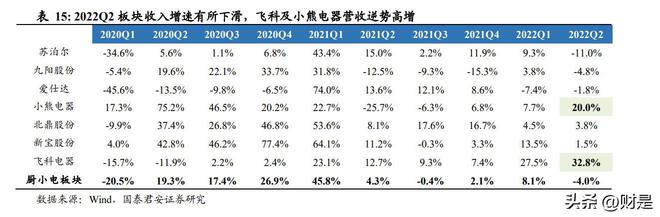 2022年家电行业分析：白电龙头稳定表现更超预期米乐M6 M6米乐(图4)