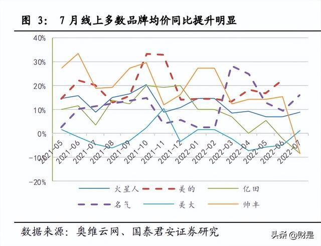 2022年家电行业分析：白电龙头稳定表现更超预期米乐M6 M6米乐(图17)