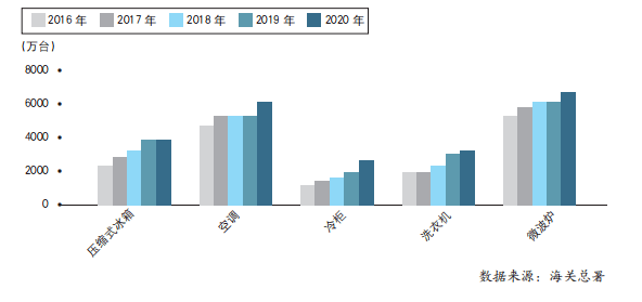 2020年米乐M6 M6米乐中国家用电器行业运行情况分析及21年展望(图5)