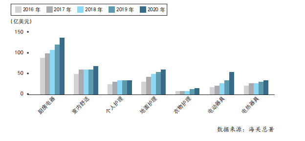 2020年米乐M6 M6米乐中国家用电器行业运行情况分析及21年展望(图6)