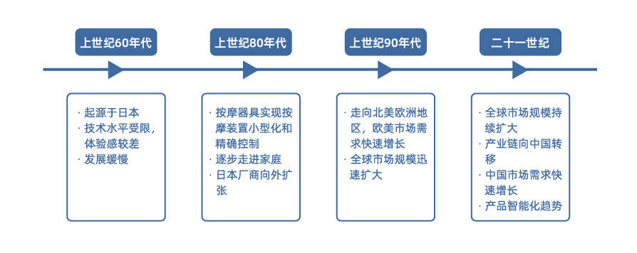 米乐M6 M6米乐按摩器具行业未来发展趋势：机遇与挑战并存(图1)