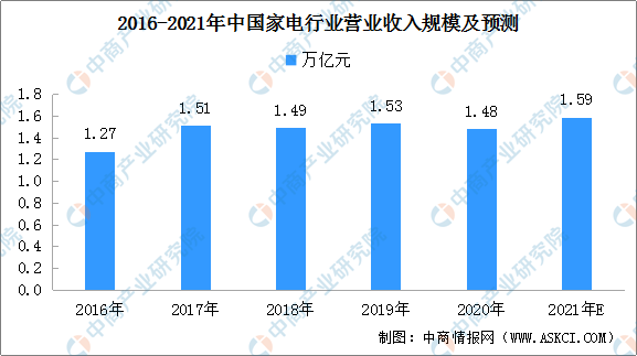 米乐M6 M6米乐2020年中国家电市场分析及21年行业前景展望（附图表）(图1)