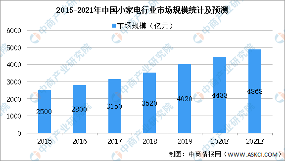 米乐M6 M6米乐2020年中国家电市场分析及21年行业前景展望（附图表）(图2)