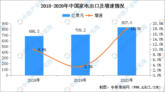 米乐M6 M6米乐2020年中国家电市场分析及21年行业前景展望（附图表）(图3)