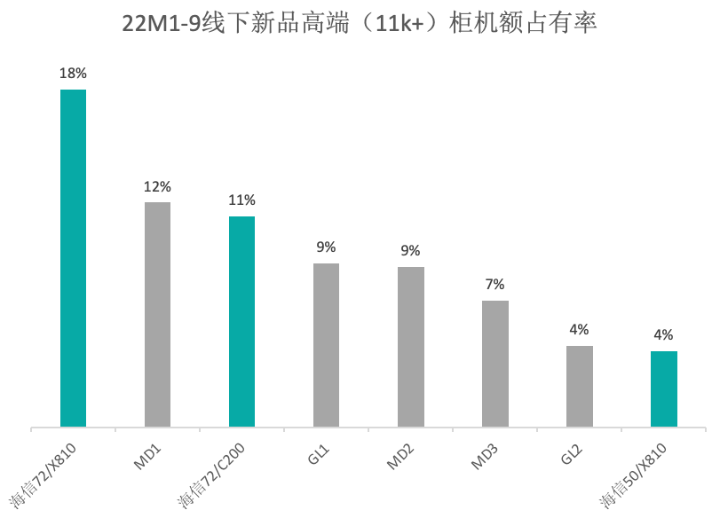 米乐M6 M6米乐如何打破家电行业寒冬 海信新风空调X810实现高端柜机TOP1(图2)