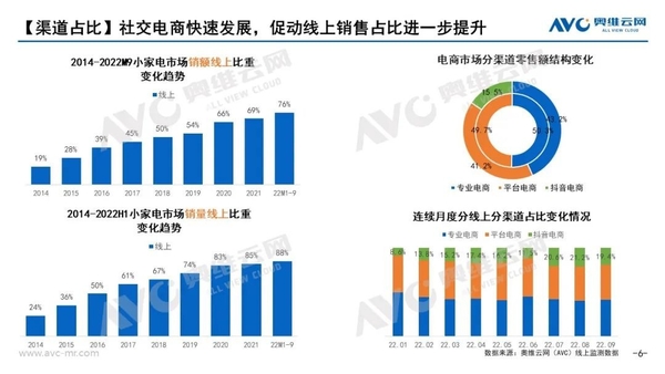 米乐M6 M6米乐需求仍在市场回归常态对于小家电提出了新的机遇挑战！(图3)