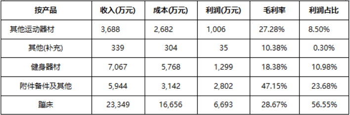 米乐M6 M6米乐2022年休闲运动器材、健身器材行业市场消费规模结构分析及未来市场研究预测(图2)