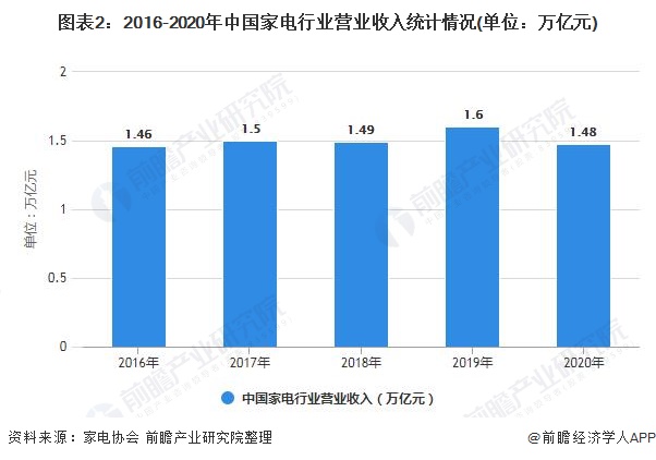 米乐M6 M6米乐2021年中国家电行业市场规模及发展前景分析 “十四五”期间六大发展目标出炉(图2)