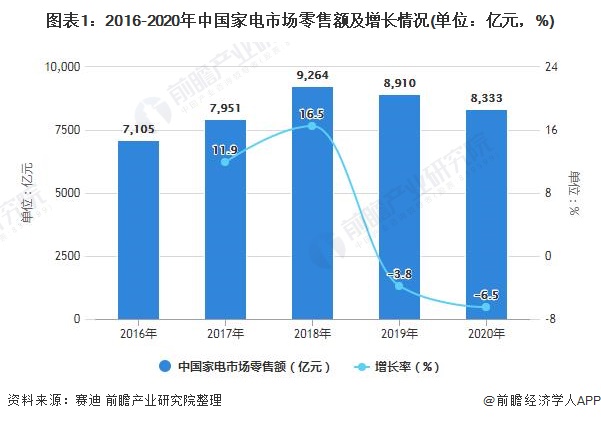 米乐M6 M6米乐2021年中国家电行业市场规模及发展前景分析 “十四五”期间六大发展目标出炉(图1)