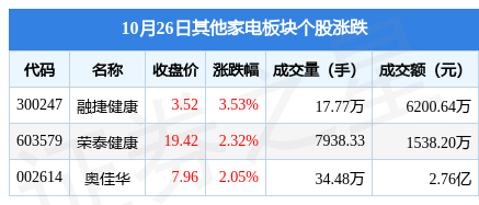 米乐M6 M6米乐其他家电板块10月26日涨259%融捷健康领涨主力资金净流出78017万元(图1)