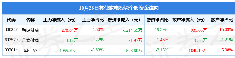 米乐M6 M6米乐其他家电板块10月26日涨259%融捷健康领涨主力资金净流出78017万元(图2)