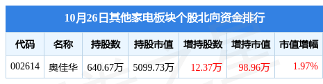 米乐M6 M6米乐其他家电板块10月26日涨259%融捷健康领涨主力资金净流出78017万元(图3)