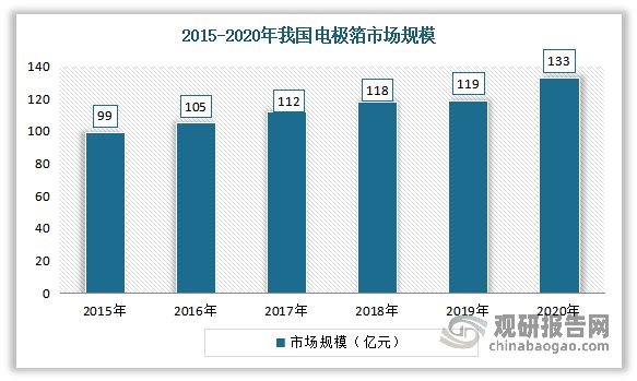 中国电极箔行业发展深度分析米乐M6 M6米乐与未来前景调研报告（2022-2029年）(图5)