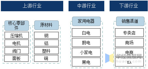 家电行业百科：产业链、发展历程及行业发展环境分析「图」米乐M6 M6米乐(图2)