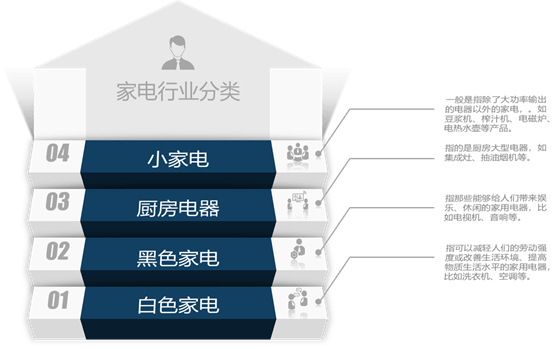 家电行业百科：产业链、发展历程及行业发展环境分析「图」米乐M6 M6米乐(图1)