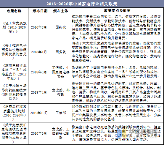 家电行业百科：产业链、发展历程及行业发展环境分析「图」米乐M6 M6米乐(图6)