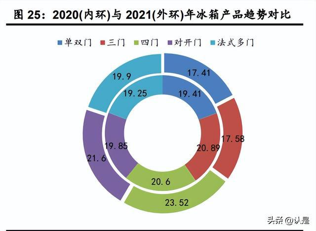 米乐M6 M6米乐家电行业年度策略：坚守行业核心资产把握细分结构亮点(图8)