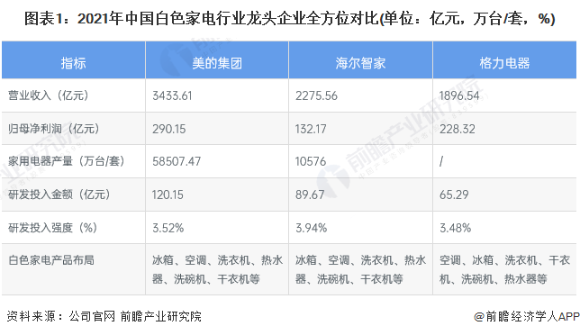 米乐M6 M6米乐干货！2022年中国白色家电行业龙头企业分析——美的集团：多品牌白电龙头(图1)