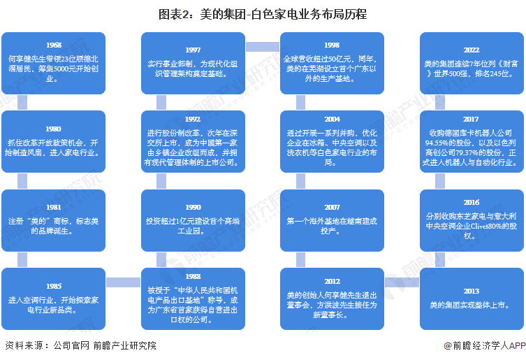 米乐M6 M6米乐干货！2022年中国白色家电行业龙头企业分析——美的集团：多品牌白电龙头(图2)