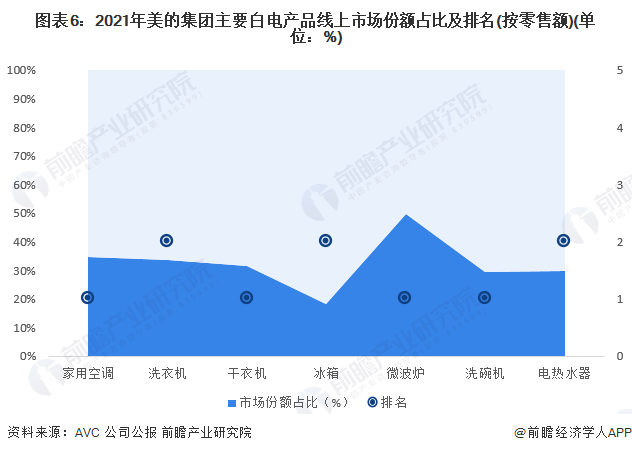 米乐M6 M6米乐干货！2022年中国白色家电行业龙头企业分析——美的集团：多品牌白电龙头(图6)