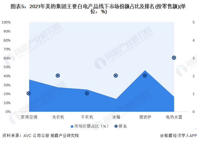 米乐M6 M6米乐干货！2022年中国白色家电行业龙头企业分析——美的集团：多品牌白电龙头(图5)