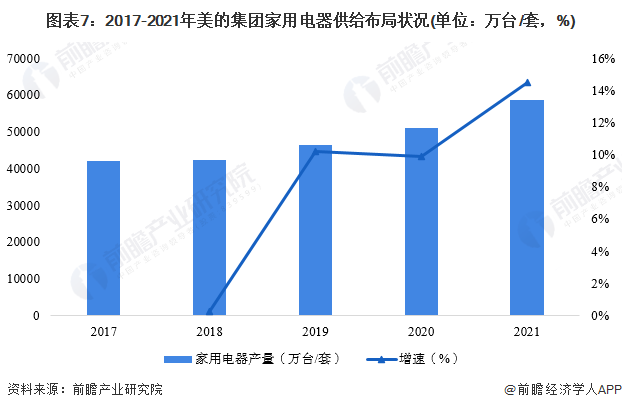 米乐M6 M6米乐干货！2022年中国白色家电行业龙头企业分析——美的集团：多品牌白电龙头(图7)