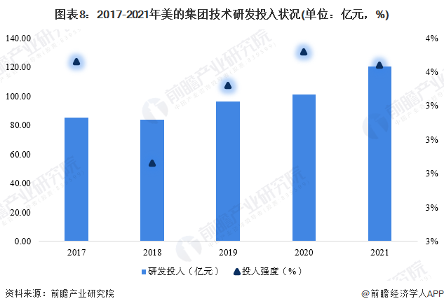 米乐M6 M6米乐干货！2022年中国白色家电行业龙头企业分析——美的集团：多品牌白电龙头(图8)