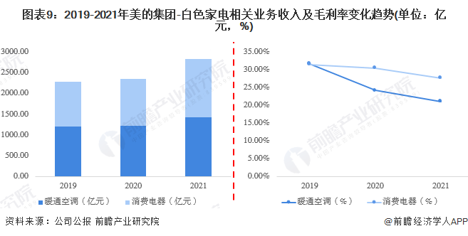 米乐M6 M6米乐干货！2022年中国白色家电行业龙头企业分析——美的集团：多品牌白电龙头(图9)