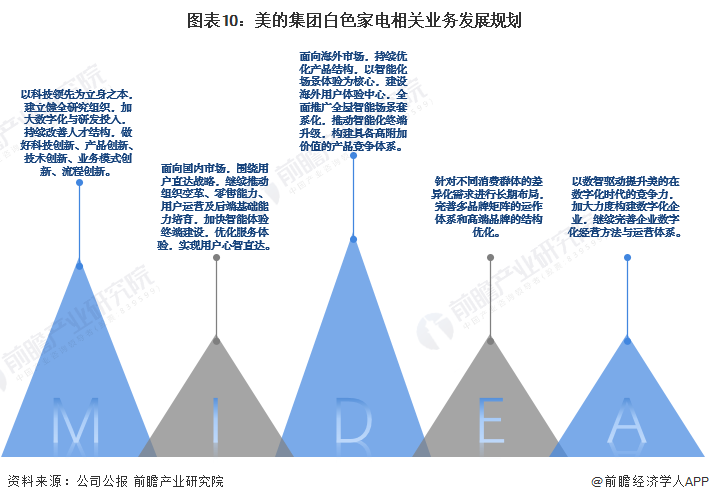 米乐M6 M6米乐干货！2022年中国白色家电行业龙头企业分析——美的集团：多品牌白电龙头(图10)